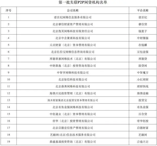 朝阳最新案件_朝阳区p2p平台_朝阳区p2p公司处置最新动态