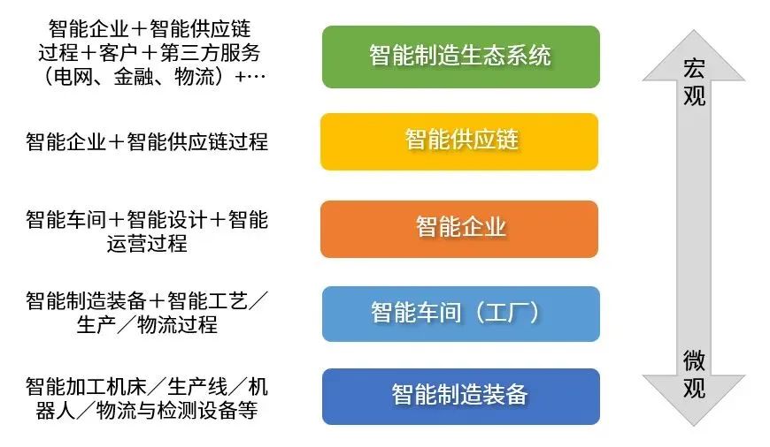 图2 智能制造的层次