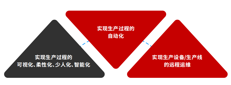 图4 智能工厂非标定制自动化集成商的作用及价值