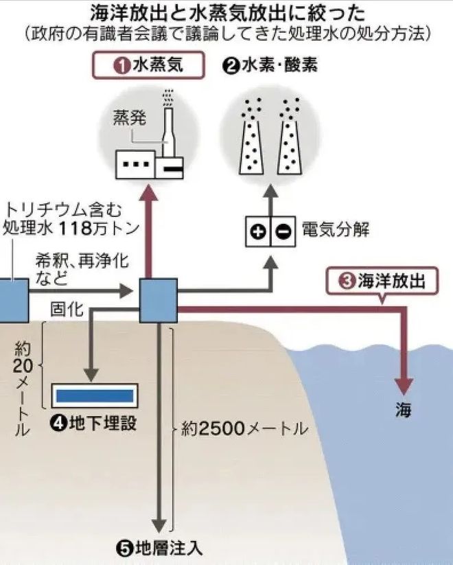 日本排放核污水地理题_日本排放核污水政治知识_日本核污水排放地理公开课