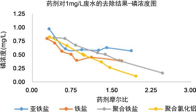 污水中磷含量的测定_磷测定污水含量中含有什么_磷测定污水含量中的含量