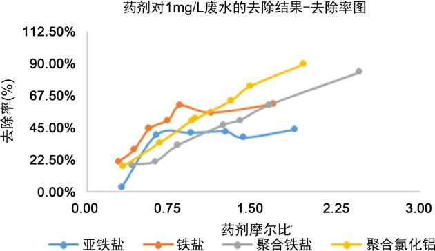 磷测定污水含量中的含量_磷测定污水含量中含有什么_污水中磷含量的测定