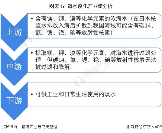 图表1：海水淡化产业链分析