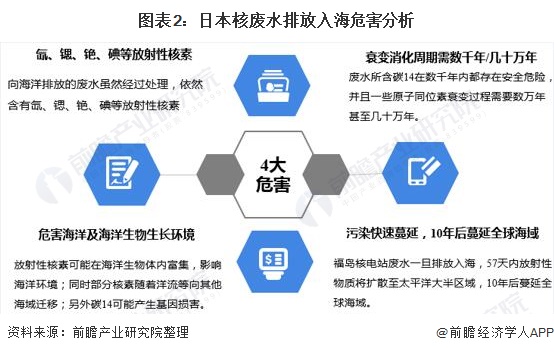 图表2：日本核废水排放入海危害分析