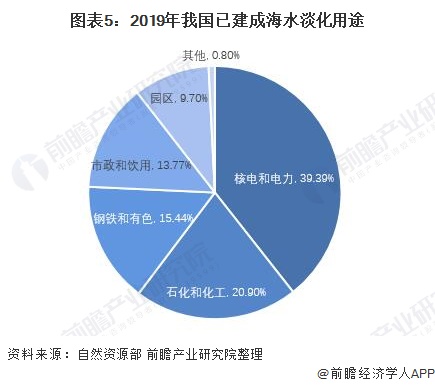 图表5：2019年我国已建成海水淡化用途