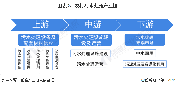 图表2：农村污水处理产业链