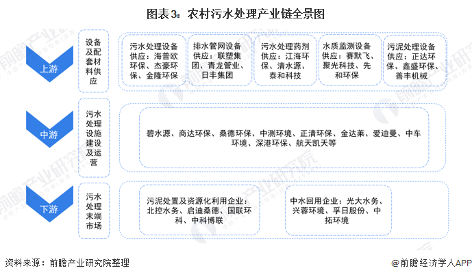 图表3：农村污水处理产业链全景图