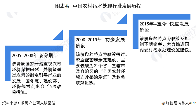 图表4：中国农村污水处理行业发展历程