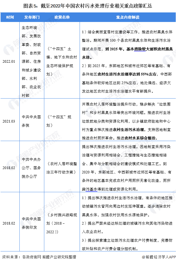 图表5：截至2022年中国农村污水处理行业相关重点政策汇总