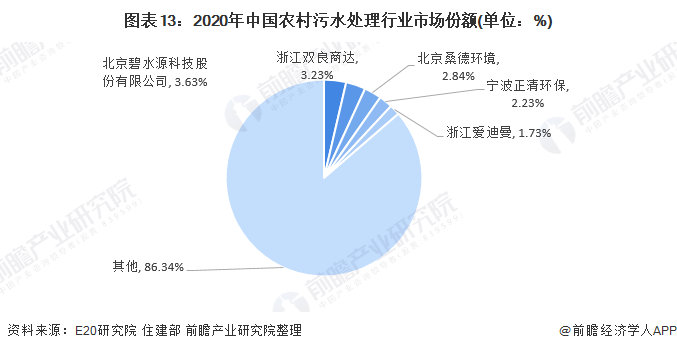 图表13：2020年中国农村污水处理行业市场份额(单位：%)