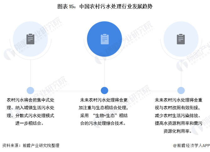 图表15：中国农村污水处理行业发展趋势