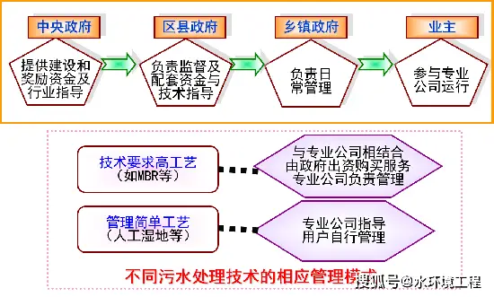 山西乡村污水处理技术_山西农村污水治理项目_污水乡村山西处理技术指导意见