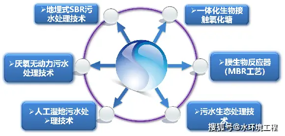 山西农村污水治理项目_山西乡村污水处理技术_污水乡村山西处理技术指导意见