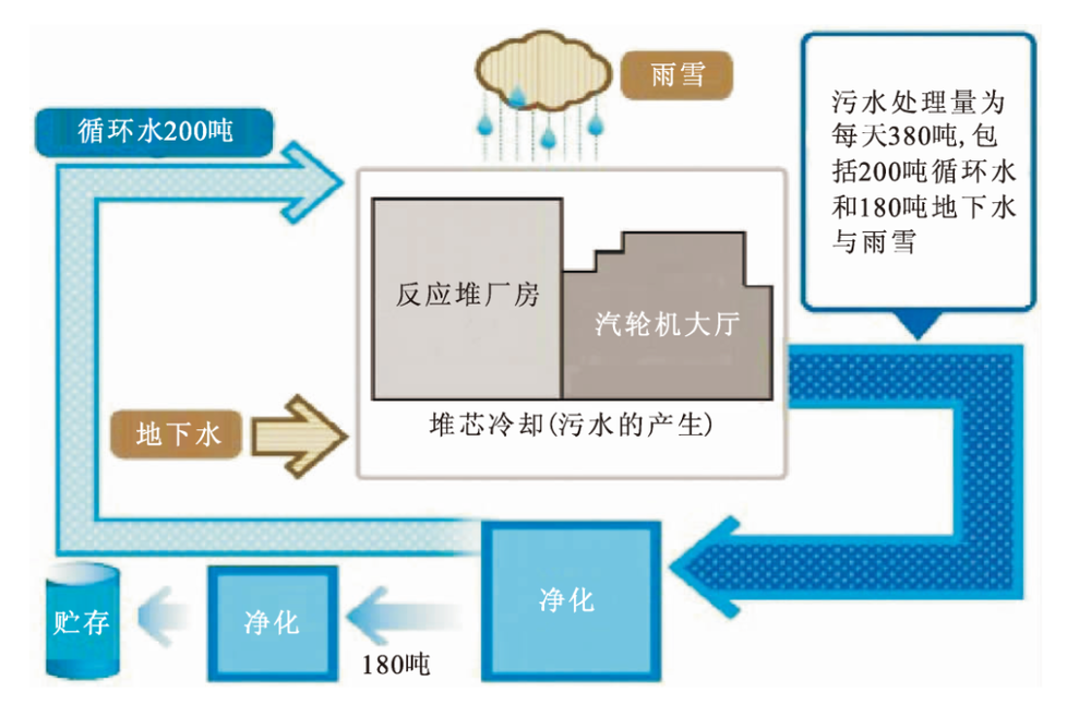 福岛核污水的来源示意图| https://www.tepco.co.jp