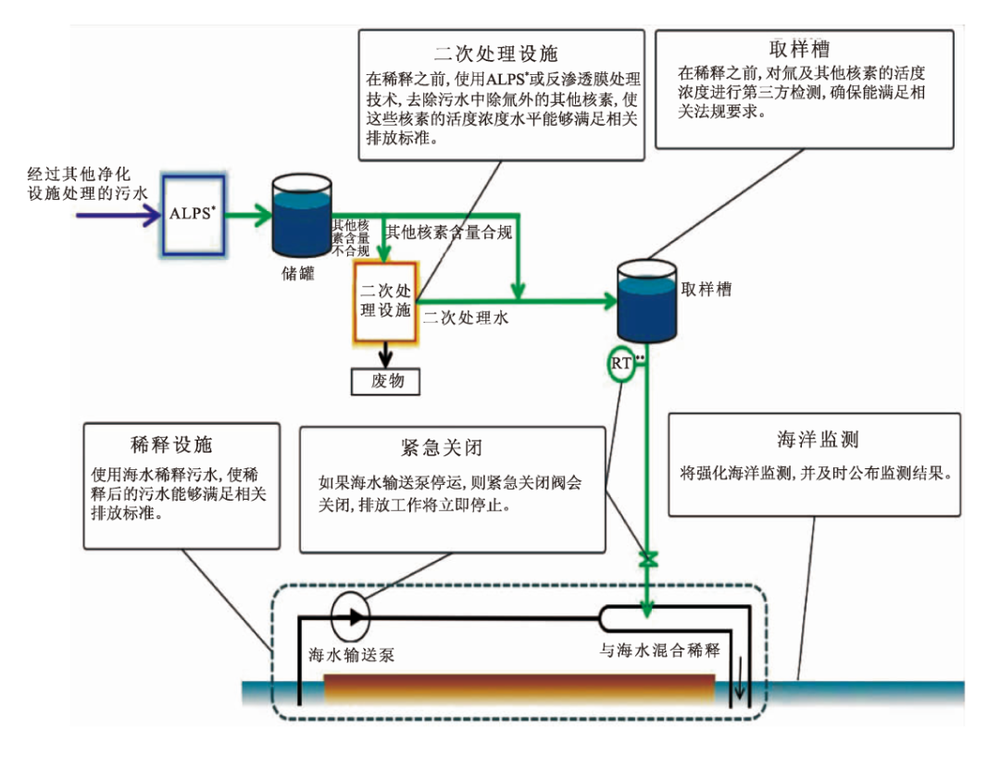 福岛污水排入大海的流程|https://www.tepco.co.jp