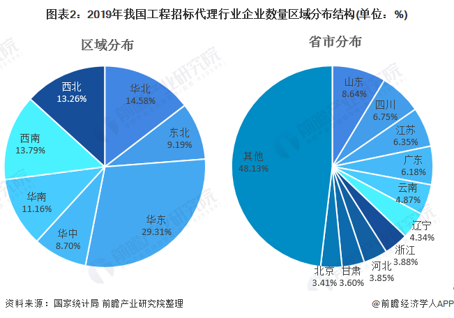 图表2：2019年我国工程招标代理行业企业数量区域分布结构(单位：%)