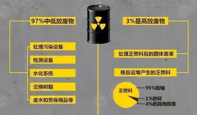 核废料利用_为什么要造核废料_核废料能制造核弹吗