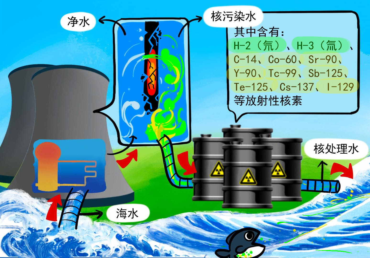 核污水里的放射性元素_核污水放射性物质_核放射污水