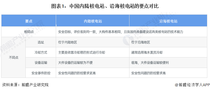 图表1：中国内陆核电站、沿海核电站的要点对比