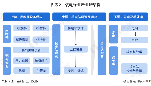 图表2：核电行业产业链结构