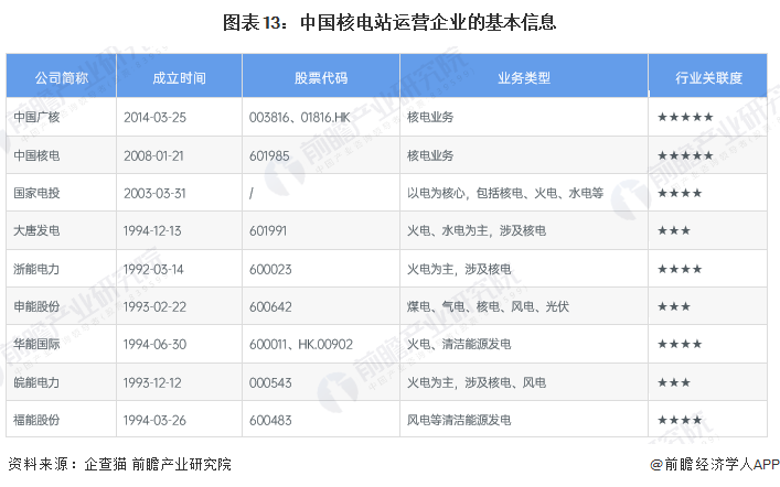 图表13：中国核电站运营企业的基本信息