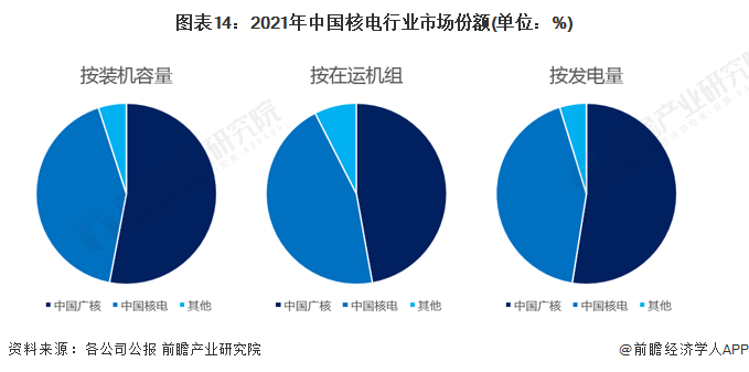 图表14：2021年中国核电行业市场份额(单位：%)