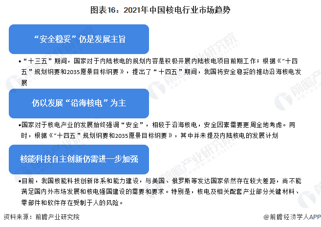 图表16：2021年中国核电行业市场趋势