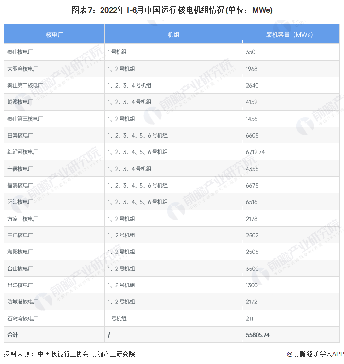 图表7：2022年1-6月中国运行核电机组情况(单位：MWe)