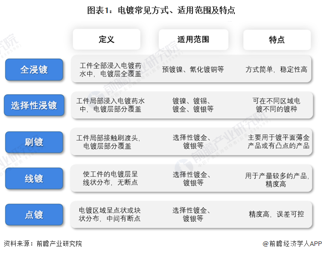 图表1：电镀常见方式、适用范围及特点