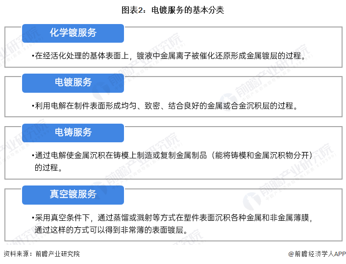 图表2：电镀服务的基本分类