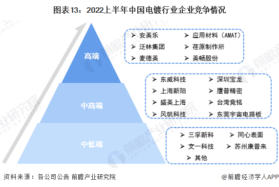 图表13：2022上半年中国电镀行业企业竞争情况