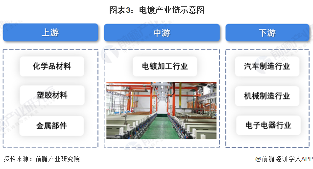 图表3：电镀产业链示意图