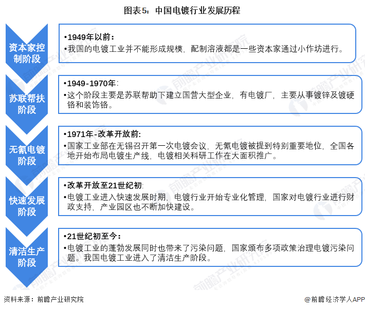 图表5：中国电镀行业发展历程