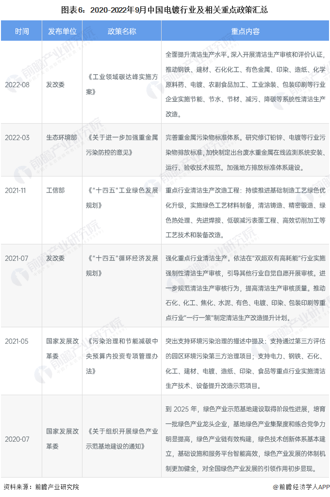 图表6：2020-2022年9月中国电镀行业及相关重点政策汇总