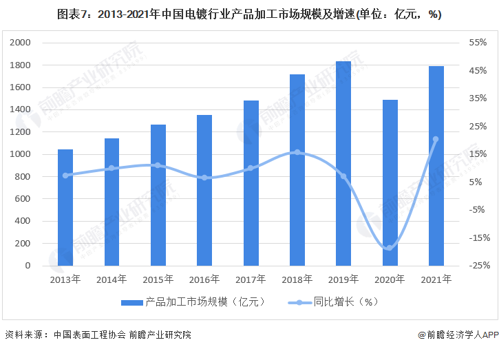 图表7：2013-2021年中国电镀行业产品加工市场规模及增速(单位：亿元，%)