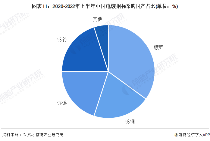 图表11：2020-2022年上半年中国电镀招标采购国产占比(单位：%)