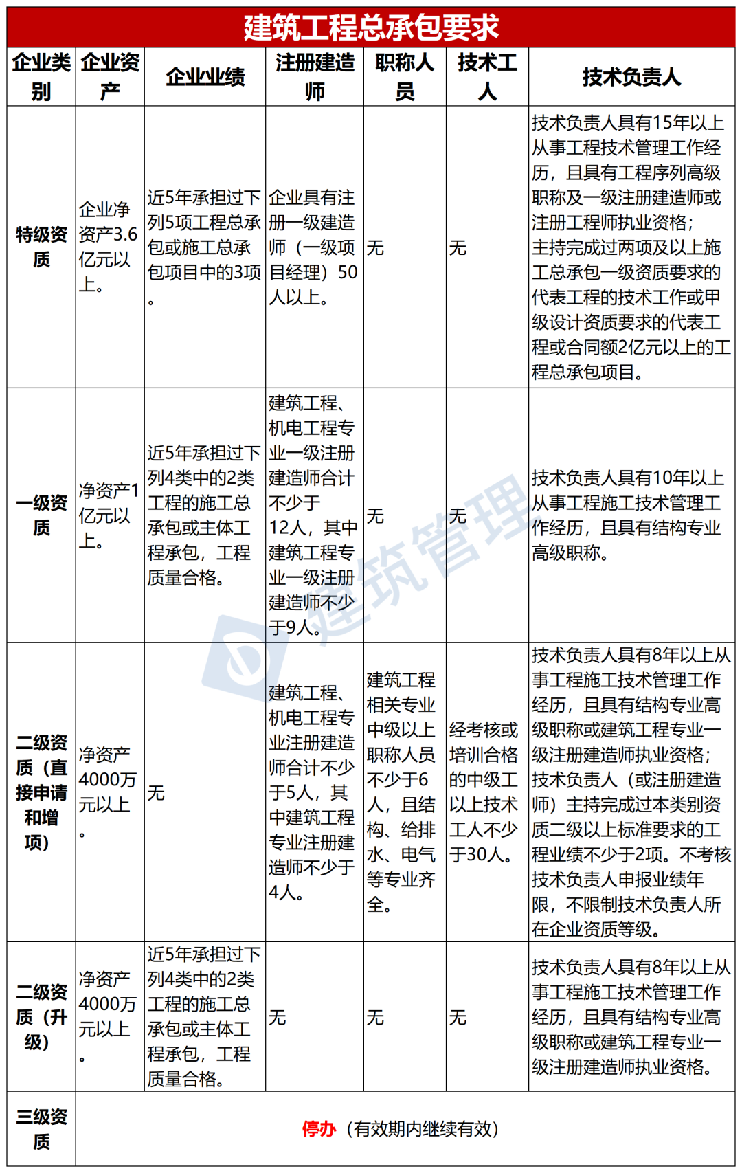 建筑企业资质动态考核_资质动态考核要准备什么资料_建筑公司资质动态考核要求