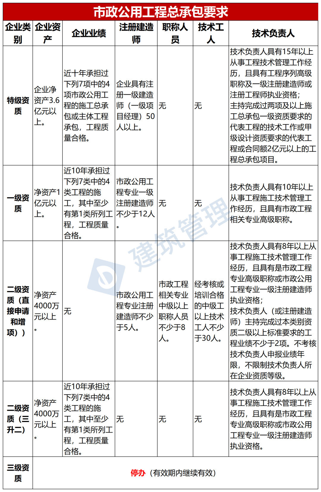 建筑公司资质动态考核要求_建筑企业资质动态考核_资质动态考核要准备什么资料