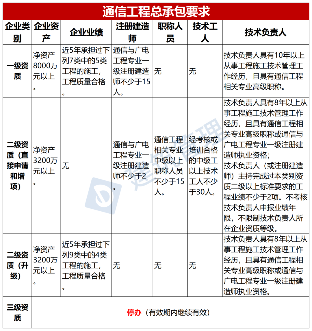 建筑公司资质动态考核要求_建筑企业资质动态考核_资质动态考核要准备什么资料