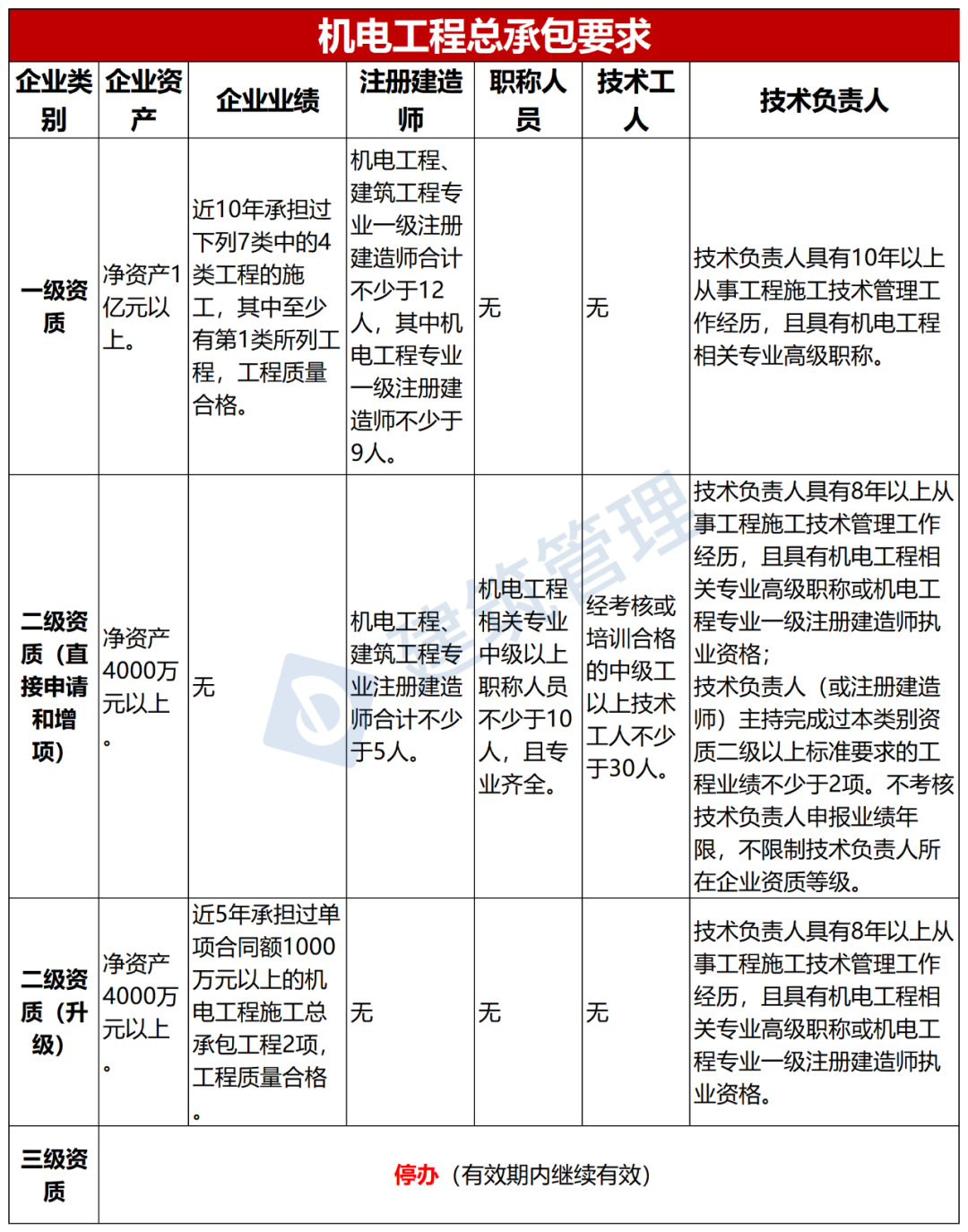 建筑公司资质动态考核要求_资质动态考核要准备什么资料_建筑企业资质动态考核