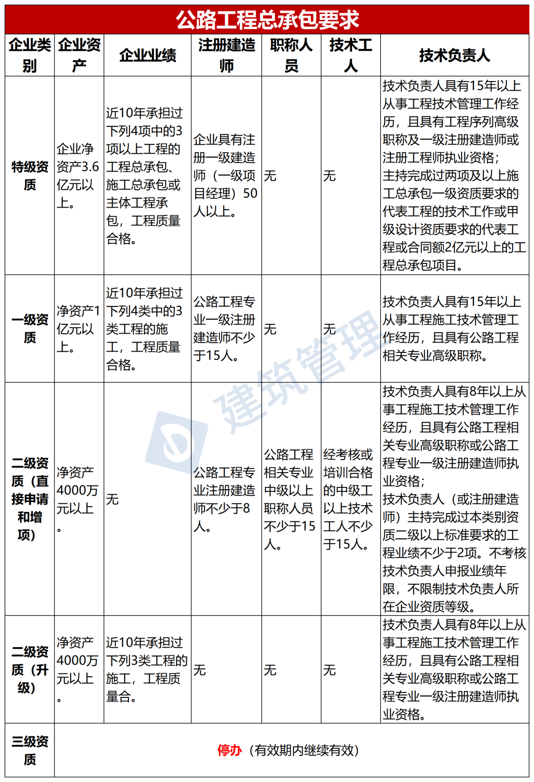 建筑企业资质动态考核_资质动态考核要准备什么资料_建筑公司资质动态考核要求