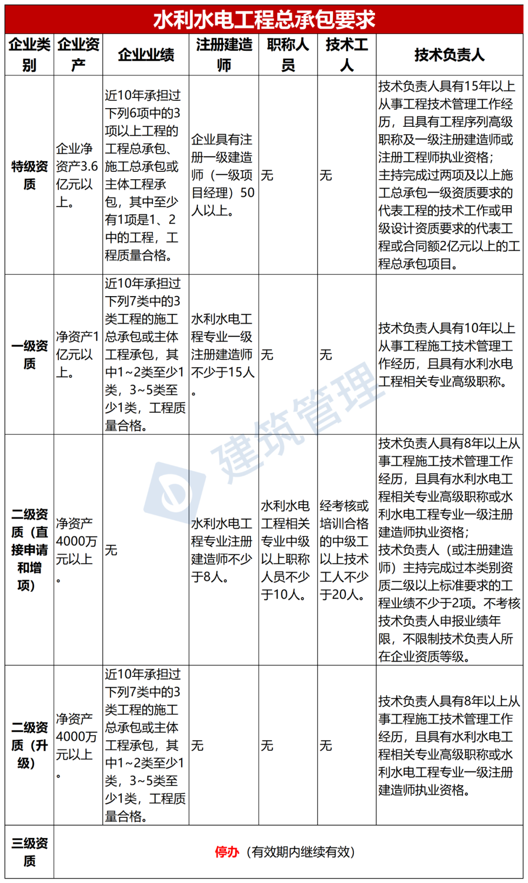 资质动态考核要准备什么资料_建筑公司资质动态考核要求_建筑企业资质动态考核