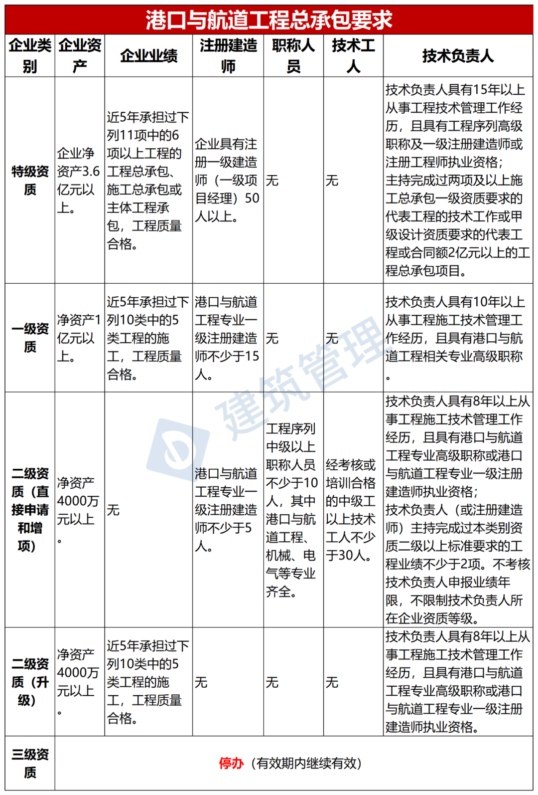 建筑公司资质动态考核要求_资质动态考核要准备什么资料_建筑企业资质动态考核