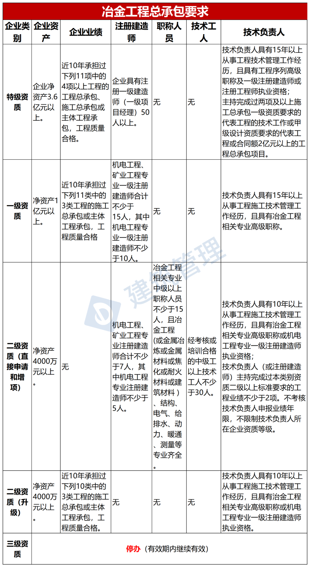 建筑企业资质动态考核_资质动态考核要准备什么资料_建筑公司资质动态考核要求