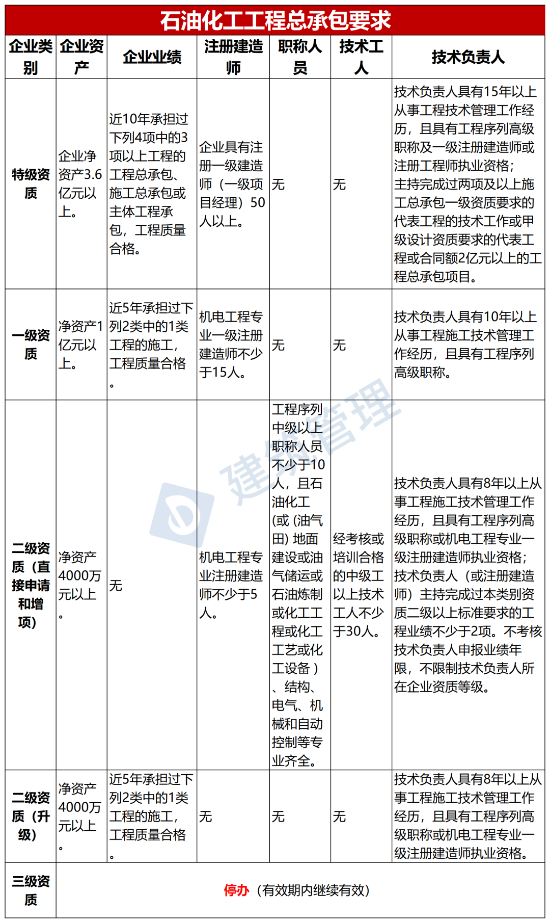 建筑公司资质动态考核要求_资质动态考核要准备什么资料_建筑企业资质动态考核