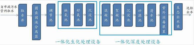 忆利生态岛污水处理厂_污水生态处理系统_污水处理厂生态效益