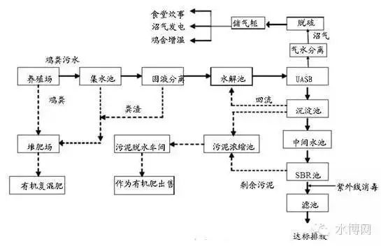 养殖污水处理的设备_养殖污水处理设备技术_污水养殖设备处理技术规范