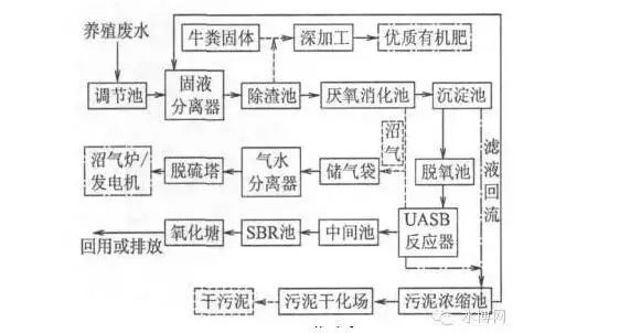 养殖污水处理设备技术_养殖污水处理的设备_污水养殖设备处理技术规范