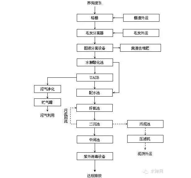 污水养殖设备处理技术规范_养殖污水处理的设备_养殖污水处理设备技术