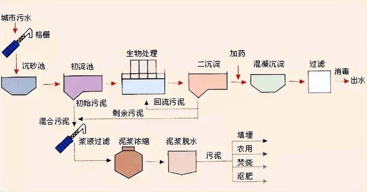 常见的现代污水处理技术_污水常见现代处理技术有哪些_污水常见现代处理技术包括